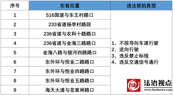 滨州市公安局交通管理支队沾化区大队关于新增电子警察及卡口设备